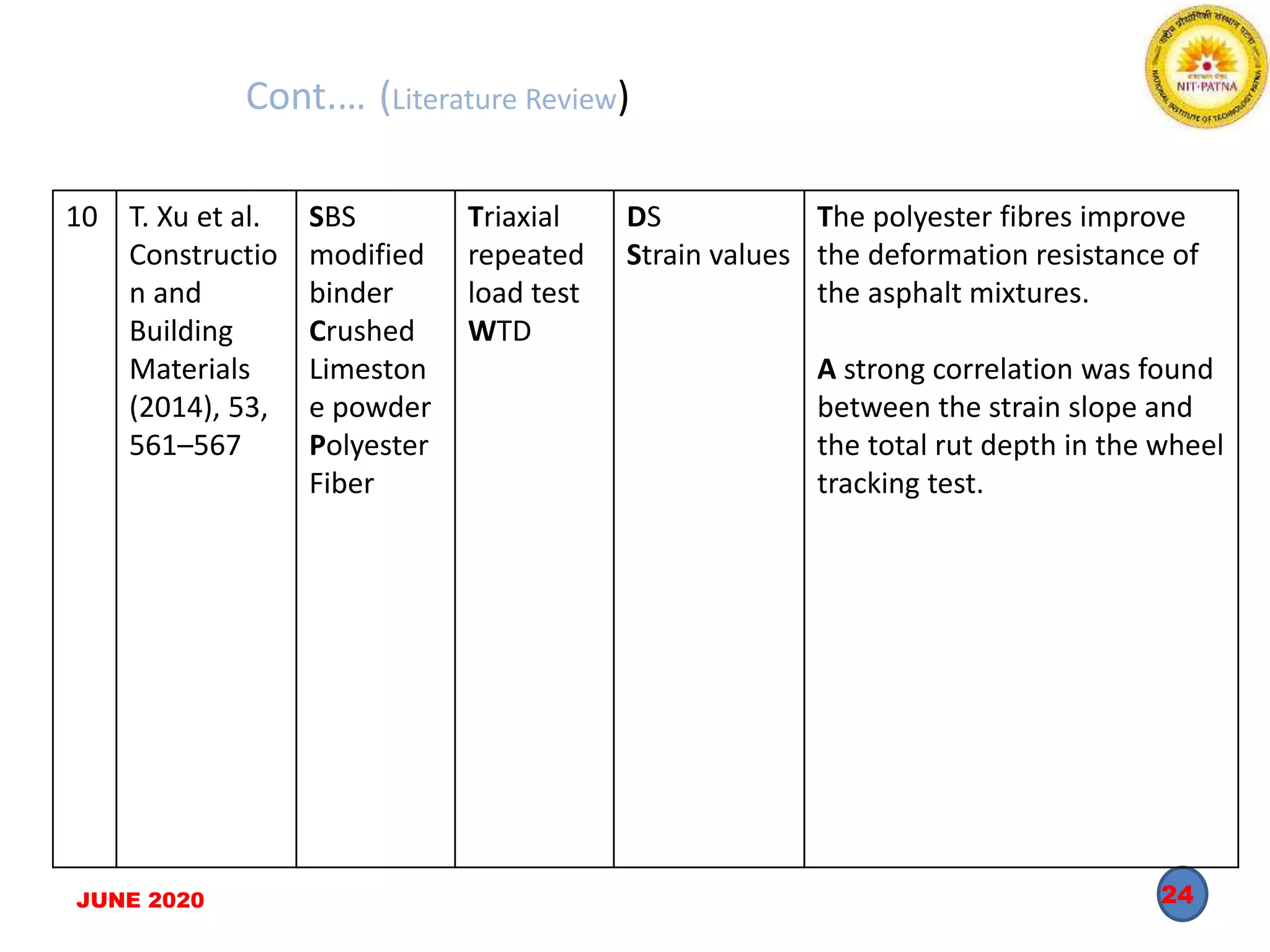 24JUNE 2020
10 T. Xu et al.
Constructio
n and
Building
Materials
(2014), 53,
561–567
SBS
modified
binder
Crushed
Limeston
e powder
Polyester
Fiber
Triaxial
repeated
load test
WTD
DS
Strain values
The polyester fibres improve
the deformation resistance of
the asphalt mixtures.
A strong correlation was found
between the strain slope and
the total rut depth in the wheel
tracking test.
Cont.… (Literature Review)
 