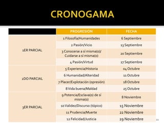 PROGRESIÓN FECHA
1ER PARCIAL
1 Filosofía/Humanidades 6 Septiembre
2 Pasión/Vicio 13 Septiembre
3 Conocerse a sí misma(o)/
Cuidarse a sí misma(o)
20 Septiembre
4 Pasión/Virtud 27 Septiembre
2DO PARCIAL
5 Experiencia/Historia 04 Octubre
6 Humanidad/Alteridad 11 Octubre
7 Placer/Explotación (opresión) 18 Octubre
8Vida buena/Maldad 25 Octubre
3ER PARCIAL
9 Potencia/Esclava(o) de sí
misma(o)
8 Noviembre
10Validez/Discurso (tópico) 15 Noviembre
11 Prudencia/Muerte 22 Noviembre
12 Felicidad/Justicia 29 Noviembre 22
 