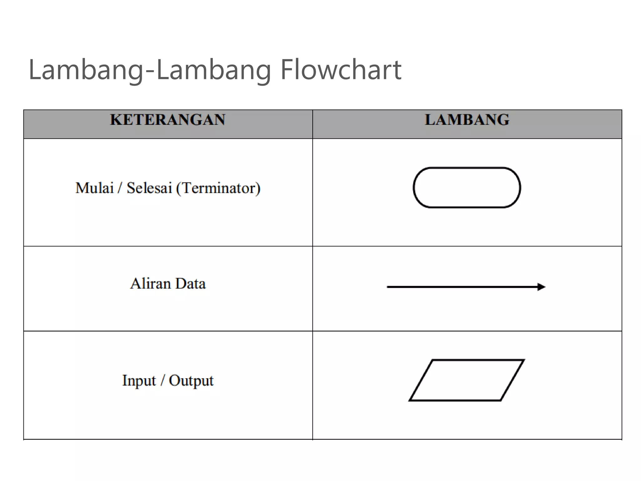 Algoritma Pemrograman - Pseudocode & Flowchart | PPTX
