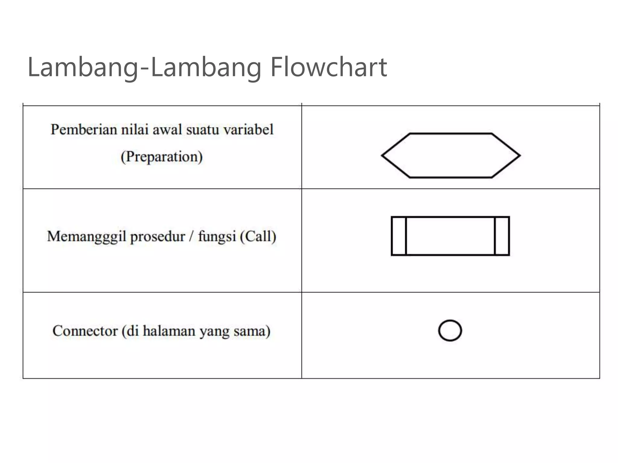 Algoritma Pemrograman - Pseudocode & Flowchart | PPTX
