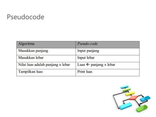 Algoritma Pemrograman - Pseudocode & Flowchart | PPTX