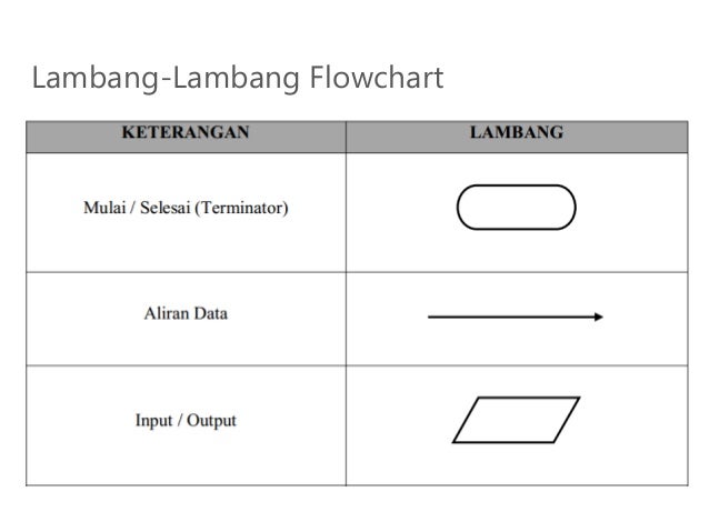 Algoritma Pemrograman - Pseudocode & Flowchart