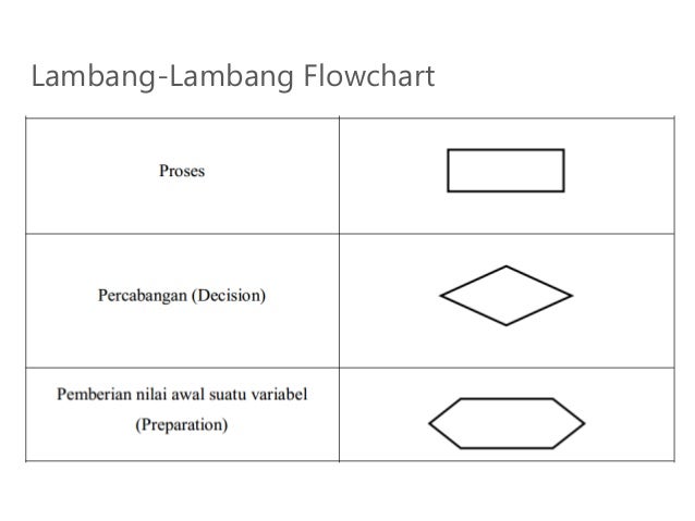 Algoritma Pemrograman - Pseudocode & Flowchart