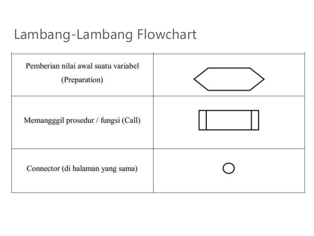 Algoritma Pemrograman - Pseudocode & Flowchart