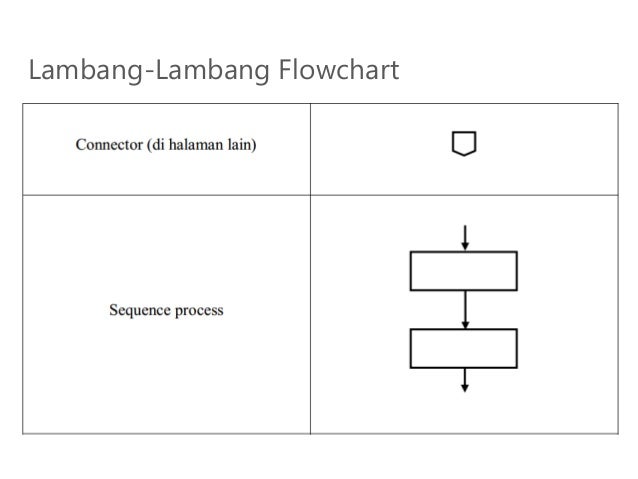 Algoritma Pemrograman - Pseudocode & Flowchart