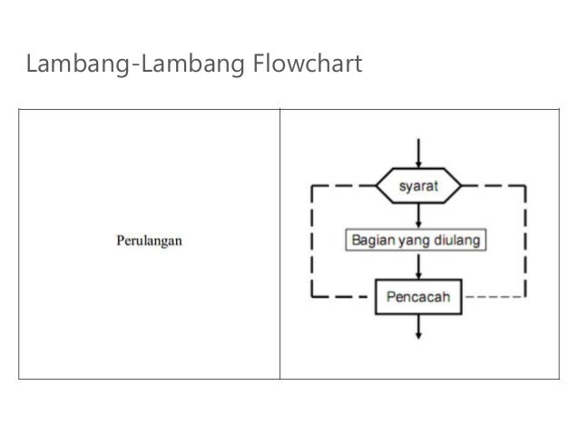 Algoritma Pemrograman - Pseudocode & Flowchart