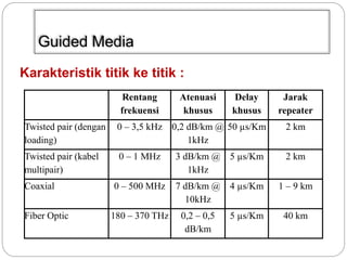 Guided Media 
Karakteristik titik ke titik : 
Rentang 
frekuensi 
Atenuasi 
khusus 
Delay 
khusus 
Jarak 
repeater 
Twisted pair (dengan 
loading) 
0 – 3,5 kHz 0,2 dB/km @ 
1kHz 
50 μs/Km 2 km 
Twisted pair (kabel 
multipair) 
0 – 1 MHz 3 dB/km @ 
1kHz 
5 μs/Km 2 km 
Coaxial 0 – 500 MHz 7 dB/km @ 
10kHz 
4 μs/Km 1 – 9 km 
Fiber Optic 180 – 370 THz 0,2 – 0,5 
dB/km 
5 μs/Km 40 km 
 