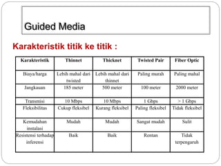Guided Media 
Karakteristik titik ke titik : 
Karakteristik Thinnet Thicknet Twisted Pair Fiber Optic 
Biaya/harga Lebih mahal dari 
twisted 
Lebih mahal dari 
thinnet 
Paling murah Paling mahal 
Jangkauan 185 meter 500 meter 100 meter 2000 meter 
Transmisi 10 Mbps 10 Mbps 1 Gbps > 1 Gbps 
Fleksibilitas Cukup fleksibel Kurang fleksibel Paling fleksibel Tidak fleksibel 
Kemudahan 
instalasi 
Mudah Mudah Sangat mudah Sulit 
Resistensi terhadap 
inferensi 
Baik Baik Rentan Tidak 
terpengaruh 
 