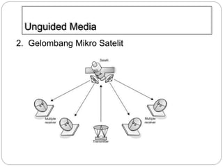 Unguided Media 
2. Gelombang Mikro Satelit 
 