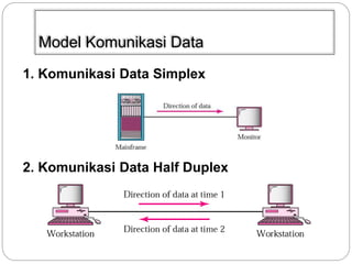 Model Komunikasi Data 
1. Komunikasi Data Simplex 
2. Komunikasi Data Half Duplex 
 