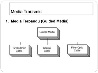 Media Transmisi 
1. Media Terpandu (Guided Media) 
 