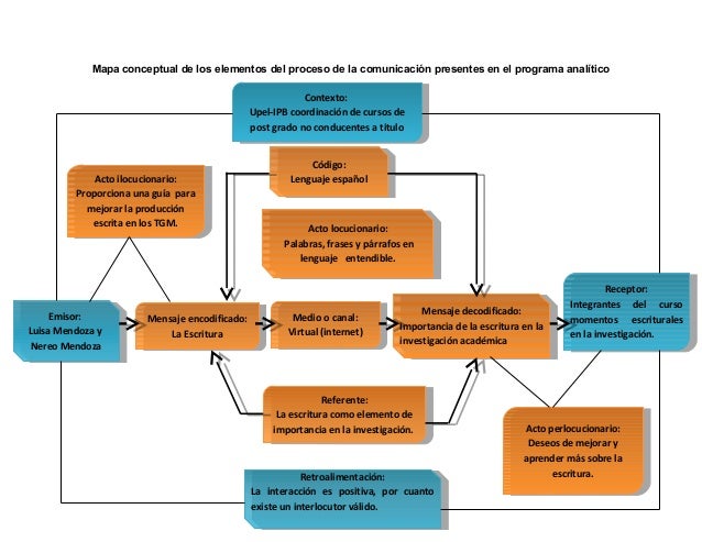 Mapa conceptual de los elementos del proceso de la