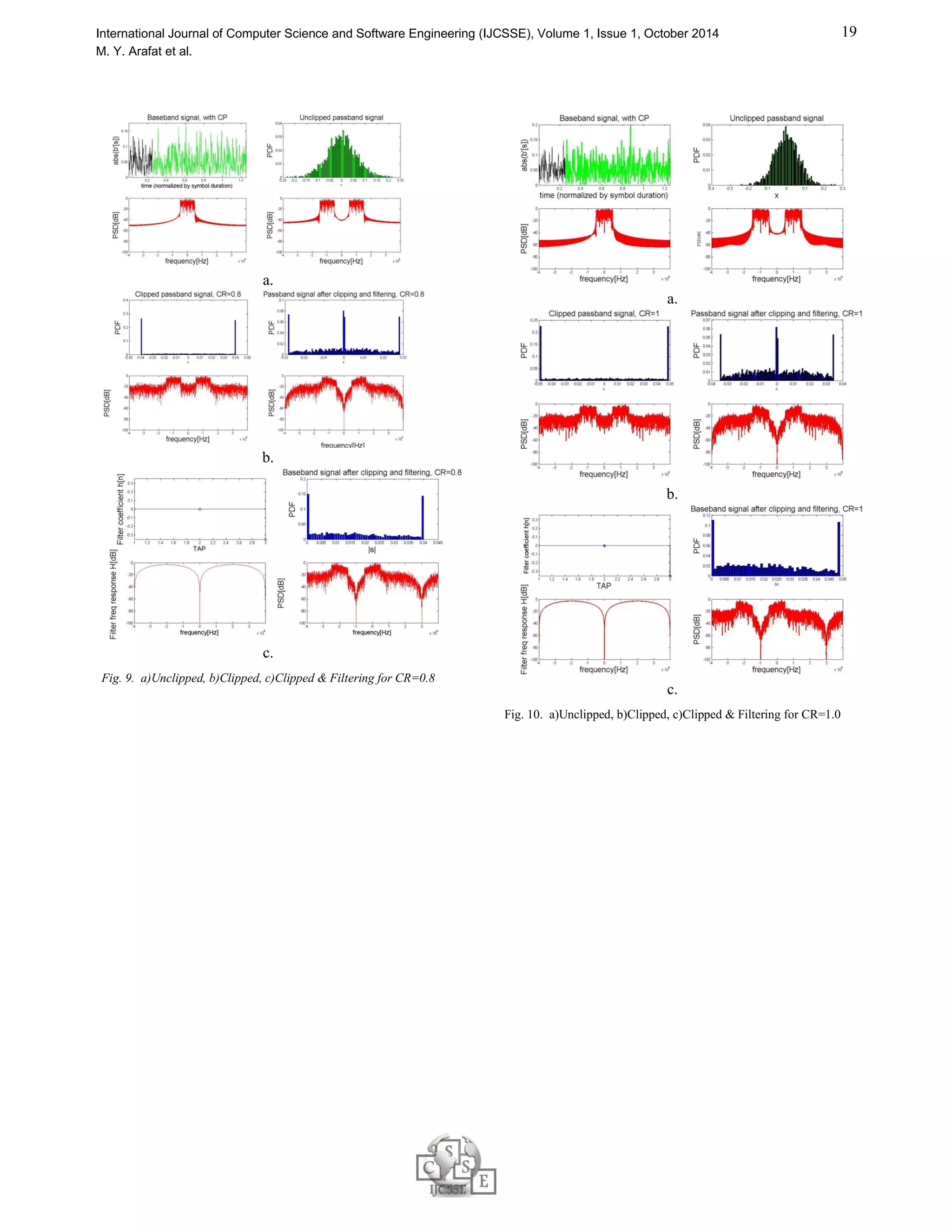 18 
International Journal of Computer Science and Software Engineering (IJCSSE), Volume 1, Issue 1, October 2014 
M. Y. Arafat et al. 
Fig. 5. Modulated Transmitted Signals for 16-QAM 
Fig. 6. Received Signal for 16-QAM 
Fig. 7. Signal after Demodulation for 16-QAM 
a. 
b. 
c. 
Fig. 8 a)Unclipped, b)Clipped, c)Clipped  Filtering for CR=0.6 
 