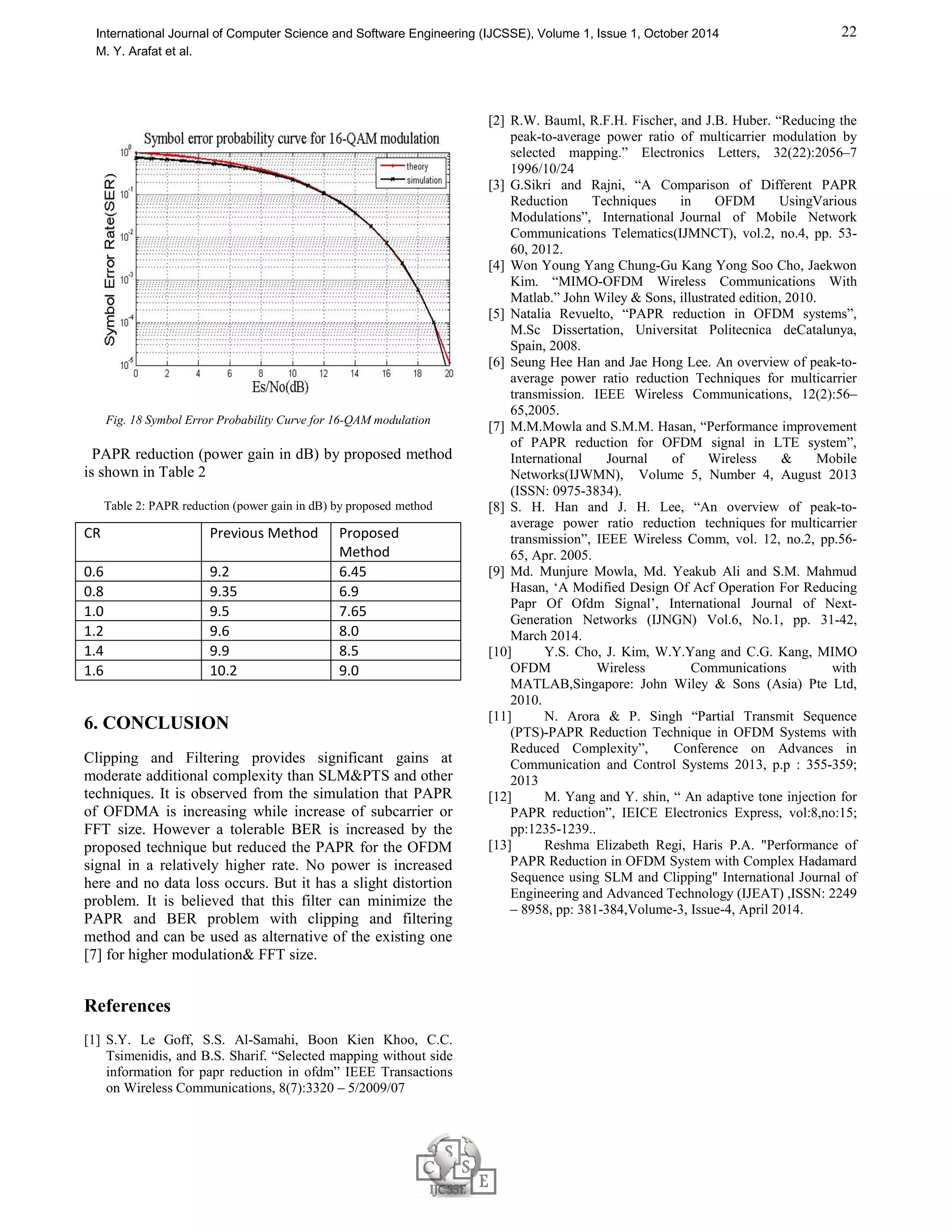 21 
International Journal of Computer Science and Software Engineering (IJCSSE), Volume 1, Issue 1, October 2014 
M. Y. Arafat et al. 
a. 
b. 
c. 
Fig. 13. a)Unclipped, b)Clipped, c)Clipped  Filtering for CR=1.6 
Fig. 14. Existing Method for PAPR Reduction for clipping and Filtering 
Fig. 15. Proposed Method for PAPR Reduction for clipping and Filtering 
Fig. 16. BER performance by Proposed Method 
Fig. 17. Symbol Error Rate for different M-ary QAM modulation 
 