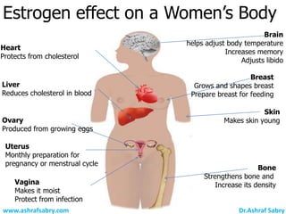 Estrogen effect on a Women’s Body
                                                        Brain
                                helps adjust body temperature
Heart
                                            Increases memory
Protects from cholesterol
                                                 Adjusts libido

                                                    Breast
Liver                             Grows and shapes breast
Reduces cholesterol in blood     Prepare breast for feeding

                                                        Skin
Ovary                                       Makes skin young
Produced from growing eggs

 Uterus
 Monthly preparation for
 pregnancy or menstrual cycle
                                                       Bone
                                     Strengthens bone and
    Vagina                               Increase its density
    Makes it moist
    Protect from infection
www.ashrafsabry.com                             Dr.Ashraf Sabry
 