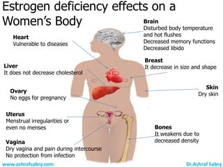 Estrogen deficiency effects on a
Women’s Body              Brain
                          Disturbed body temperature
    Heart                                 and hot flushes
    Vulnerable to diseases                Decreased memory functions
                                          Decreased libido

                                          Breast
Liver                                     It decrease in size and shape
It does not decrease cholesterol

                                                                  Skin
  Ovary
                                                               Dry skin
  No eggs for pregnancy

 Uterus
 Menstrual irregularities or
 even no menses                               Bones
                                              It weakens due to
 Vagina                                       decreased density
 Dry vagina and pain during intercourse
 No protection from infection
www.ashrafsabry.com                                       Dr.Ashraf Sabry
 