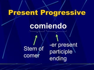 Present Progressive
comiendo
Stem of
comer
-er present
participle
ending
 