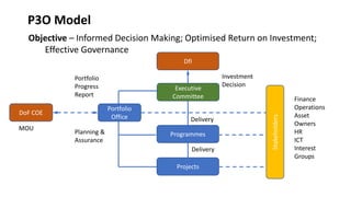 P3O Model
DoF COE
Stakeholders
Programmes
Projects
Delivery
Planning &
Assurance
Delivery
DfI
Executive
Committee
Investment
Decision
Finance
Operations
Asset
Owners
HR
ICT
Interest
Groups
Portfolio
Progress
Report
Portfolio
Office
Objective – Informed Decision Making; Optimised Return on Investment;
Effective Governance
MOU
 