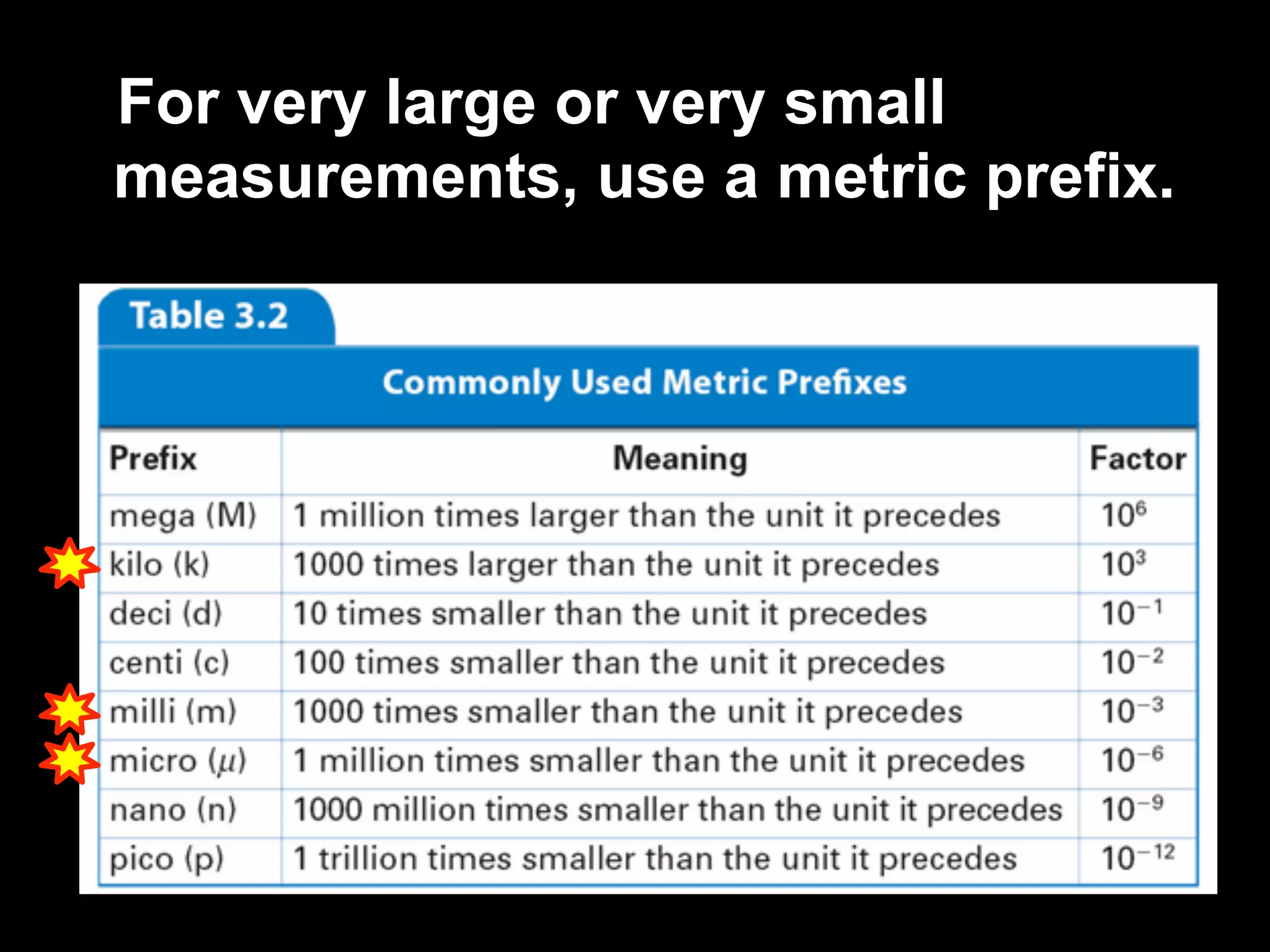 3.2         Units and Quantities
For very large or very small
measurements, use a metric prefix.
 