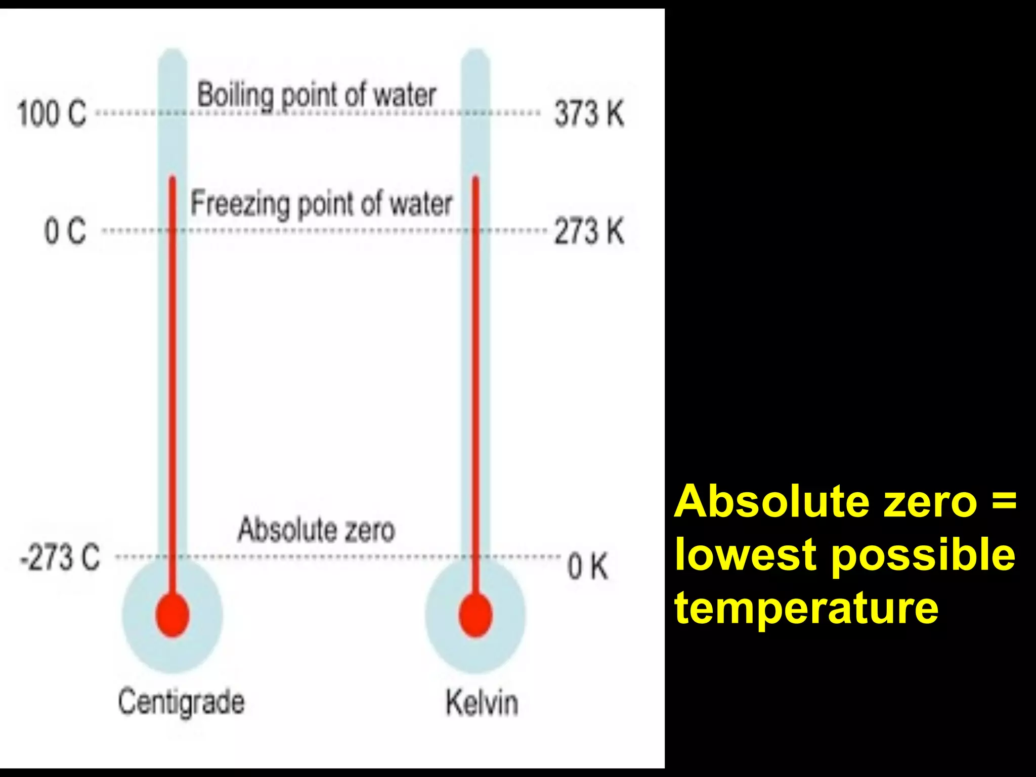 Absolute zero =
lowest possible
temperature
 