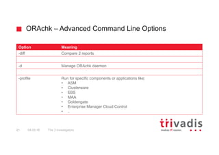 ORAchk – Advanced Command Line Options
Option Meaning
-diff Compare 2 reports
-d Manage ORAchk daemon
-profile Run for spe...