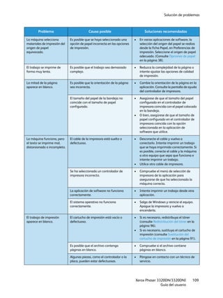 Solución de problemas
Xerox Phaser 3320DN/3320DNI
Guía del usuario
109
La máquina selecciona
materiales de impresión del
origen de papel
equivocado.
Es posible que se haya seleccionado una
opción de papel incorrecta en las opciones
de impresión.
• En varias aplicaciones de software, la
selección del origen del papel se realiza
desde la ficha Papel, en Preferencias de
impresión. Seleccione el origen de papel
adecuado. (Consulte Opciones de papel
en la página 38).
El trabajo se imprime de
forma muy lenta.
Es posible que el trabajo sea demasiado
complejo.
• Reduzca la complejidad de la página o
intente ajustar las opciones de calidad
de impresión.
La mitad de la página
aparece en blanco.
Es posible que la orientación de la página
sea incorrecta.
• Cambie la orientación de la página en la
aplicación. Consulte la pantalla de ayuda
del controlador de impresora.
El tamaño del papel de la bandeja no
coincide con el tamaño de papel
configurado.
• Asegúrese de que el tamaño del papel
configurado en el controlador de
impresora coincida con el papel colocado
en la bandeja.
• O bien, asegúrese de que el tamaño de
papel configurado en el controlador de
impresora coincida con la opción
seleccionada en la aplicación de
software que utilice.
La máquina funciona, pero
el texto se imprime mal,
distorsionado o incompleto.
El cable de la impresora está suelto o
defectuoso.
• Desconecte el cable y vuelva a
conectarlo. Intente imprimir un trabajo
que se haya imprimido correctamente. Si
es posible, conecte el cable y la máquina
a otro equipo que sepa que funciona e
intente imprimir un trabajo.
• Utilice otro cable de impresora.
Se ha seleccionado un controlador de
impresora incorrecto.
• Compruebe el menú de selección de
impresora de la aplicación para
asegurarse de que ha seleccionado la
máquina correcta.
La aplicación de software no funciona
correctamente.
• Intente imprimir un trabajo desde otra
aplicación.
El sistema operativo no funciona
correctamente.
• Salga de Windows y reinicie el equipo.
Apague la impresora y vuelva a
encenderla.
El trabajo de impresión
aparece en blanco.
El cartucho de impresión está vacío o
defectuoso.
• Si es necesario, redistribuya el tóner
(consulte Redistribución del tóner en la
página 96).
• Si es necesario, sustituya el cartucho de
impresión (consulte Sustitución del
cartucho de impresión en la página 91).
Es posible que el archivo contenga
páginas en blanco.
• Compruebe si el archivo contiene
páginas en blanco.
Algunas piezas, como el controlador o la
placa, pueden estar defectuosas.
• Póngase en contacto con un técnico de
servicio.
Problema Causa posible Soluciones recomendadas
 