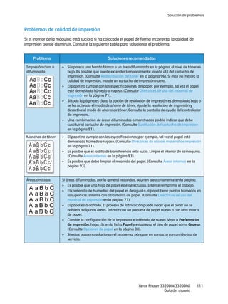 Solución de problemas
Xerox Phaser 3320DN/3320DNI
Guía del usuario
111
Problemas de calidad de impresión
Si el interior de la máquina está sucio o si ha colocado el papel de forma incorrecta, la calidad de
impresión puede disminuir. Consulte la siguiente tabla para solucionar el problema.
Problema Soluciones recomendadas
Impresión clara o
difuminada
• Si aparece una banda blanca o un área difuminada en la página, el nivel de tóner es
bajo. Es posible que puede extender temporalmente la vida útil del cartucho de
impresión. (Consulte Redistribución del tóner en la página 96). Si esto no mejora la
calidad de impresión, instale un cartucho de impresión nuevo.
• El papel no cumple con las especificaciones del papel; por ejemplo, tal vez el papel
esté demasiado húmedo o rugoso. (Consulte Directrices de uso del material de
impresión en la página 71).
• Si toda la página es clara, la opción de resolución de impresión es demasiado baja o
se ha activado el modo de ahorro de tóner. Ajuste la resolución de impresión y
desactive el modo de ahorro de tóner. Consulte la pantalla de ayuda del controlador
de impresora.
• Una combinación de áreas difuminadas o manchadas podría indicar que debe
sustituir el cartucho de impresión. (Consulte Sustitución del cartucho de impresión
en la página 91).
Manchas de tóner • El papel no cumple con las especificaciones; por ejemplo, tal vez el papel esté
demasiado húmedo o rugoso. (Consulte Directrices de uso del material de impresión
en la página 71).
• Es posible que el rodillo de transferencia esté sucio. Limpie el interior de la máquina.
(Consulte Áreas internas en la página 93).
• Es posible que deba limpiar el recorrido del papel. (Consulte Áreas internas en la
página 93).
Áreas omitidas Si áreas difuminadas, por lo general redondas, ocurren aleatoriamente en la página:
• Es posible que una hoja de papel esté defectuosa. Intente reimprimir el trabajo.
• El contenido de humedad del papel es desigual o el papel tiene puntos húmedos en
la superficie. Intente con otra marca de papel. (Consulte Directrices de uso del
material de impresión en la página 71).
• El papel está dañado. El proceso de fabricación puede hacer que el tóner no se
adhiera a algunas áreas. Intente con un paquete de papel nuevo o con otra marca
de papel.
• Cambie la configuración de la impresora e inténtelo de nuevo. Vaya a Preferencias
de impresión, haga clic en la ficha Papel y establezca el tipo de papel como Grueso.
(Consulte Opciones de papel en la página 38).
• Si estos pasos no solucionan el problema, póngase en contacto con un técnico de
servicio.
A a B b C
A a B b C
A a B b C
A a B b C
A a B b C
 
