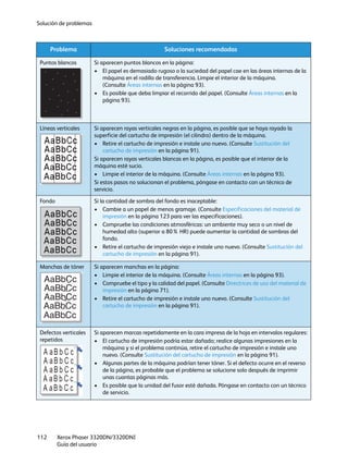Solución de problemas
Xerox Phaser 3320DN/3320DNI
Guía del usuario
112
Puntos blancos Si aparecen puntos blancos en la página:
• El papel es demasiado rugoso o la suciedad del papel cae en las áreas internas de la
máquina en el rodillo de transferencia. Limpie el interior de la máquina.
(Consulte Áreas internas en la página 93).
• Es posible que deba limpiar el recorrido del papel. (Consulte Áreas internas en la
página 93).
Líneas verticales Si aparecen rayas verticales negras en la página, es posible que se haya rayado la
superficie del cartucho de impresión (el cilindro) dentro de la máquina.
• Retire el cartucho de impresión e instale uno nuevo. (Consulte Sustitución del
cartucho de impresión en la página 91).
Si aparecen rayas verticales blancas en la página, es posible que el interior de la
máquina esté sucio.
• Limpie el interior de la máquina. (Consulte Áreas internas en la página 93).
Si estos pasos no solucionan el problema, póngase en contacto con un técnico de
servicio.
Fondo Si la cantidad de sombra del fondo es inaceptable:
• Cambie a un papel de menos gramaje. (Consulte Especificaciones del material de
impresión en la página 123 para ver las especificaciones).
• Compruebe las condiciones atmosféricas: un ambiente muy seco o un nivel de
humedad alto (superior a 80% HR) puede aumentar la cantidad de sombras del
fondo.
• Retire el cartucho de impresión viejo e instale uno nuevo. (Consulte Sustitución del
cartucho de impresión en la página 91).
Manchas de tóner Si aparecen manchas en la página:
• Limpie el interior de la máquina. (Consulte Áreas internas en la página 93).
• Compruebe el tipo y la calidad del papel. (Consulte Directrices de uso del material de
impresión en la página 71).
• Retire el cartucho de impresión e instale uno nuevo. (Consulte Sustitución del
cartucho de impresión en la página 91).
Defectos verticales
repetidos
Si aparecen marcas repetidamente en la cara impresa de la hoja en intervalos regulares:
• El cartucho de impresión podría estar dañado; realice algunas impresiones en la
máquina y si el problema continúa, retire el cartucho de impresión e instale uno
nuevo. (Consulte Sustitución del cartucho de impresión en la página 91).
• Algunas partes de la máquina podrían tener tóner. Si el defecto ocurre en el reverso
de la página, es probable que el problema se solucione solo después de imprimir
unas cuantas páginas más.
• Es posible que la unidad del fusor esté dañada. Póngase en contacto con un técnico
de servicio.
Problema Soluciones recomendadas
 