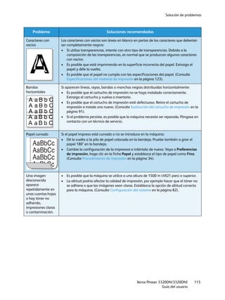 Solución de problemas
Xerox Phaser 3320DN/3320DNI
Guía del usuario
115
Caracteres con
vacíos
Los caracteres con vacíos son áreas en blanco en partes de los caracteres que deberían
ser completamente negros:
• Si utiliza transparencias, intente con otro tipo de transparencias. Debido a la
composición de las transparencias, es normal que se produzcan algunos caracteres
con vacíos.
• Es posible que esté imprimiendo en la superficie incorrecta del papel. Extraiga el
papel y déle la vuelta.
• Es posible que el papel no cumpla con las especificaciones del papel. (Consulte
Especificaciones del material de impresión en la página 123).
Bandas
horizontales
Si aparecen líneas, rayas, bandas o manchas negras distribuidas horizontalmente:
• Es posible que el cartucho de impresión no se haya instalado correctamente.
Extraiga el cartucho y vuelva a insertarlo.
• Es posible que el cartucho de impresión esté defectuoso. Retire el cartucho de
impresión e instale uno nuevo. (Consulte Sustitución del cartucho de impresión en la
página 91).
• Si el problema persiste, es posible que la máquina necesite ser reparada. Póngase en
contacto con un técnico de servicio.
Papel curvado Si el papel impreso está curvado o no se introduce en la máquina:
• Dé la vuelta a la pila de papel colocada en la bandeja. Pruebe también a girar el
papel 180° en la bandeja.
• Cambie la configuración de la impresora e inténtelo de nuevo. Vaya a Preferencias
de impresión, haga clic en la ficha Papel y establezca el tipo de papel como Fino.
(Consulte Procedimiento de impresión en la página 34).
Una imagen
desconocida
aparece
repetidamente en
unas cuantas hojas
o hay tóner no
adherido,
impresiones claras
o contaminación.
• Es posible que la máquina se utilice a una altura de 1500 m (4921 pies) o superior.
• La altitud podría afectar la calidad de impresión, por ejemplo hacer que el tóner no
se adhiera o que las imágenes sean claras. Establezca la opción de altitud correcta
para la máquina. (Consulte Configuración del sistema en la página 82).
Problema Soluciones recomendadas
A
A a B b C
A a B b C
A a B b C
A a B b C
A a B b C
 