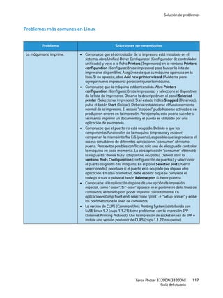 Solución de problemas
Xerox Phaser 3320DN/3320DNI
Guía del usuario
117
Problemas más comunes en Linux
Problema Soluciones recomendadas
La máquina no imprime. • Compruebe que el controlador de la impresora está instalado en el
sistema. Abra Unified Driver Configurator (Configurador de controlador
unificado) y vaya a la ficha Printers (Impresoras) en la ventana Printers
configuration (Configuración de impresora) para buscar la lista de
impresoras disponibles. Asegúrese de que su máquina aparezca en la
lista. Si no aparece, abra Add new printer wizard (Asistente para
agregar nueva impresora) para configurar la máquina.
• Compruebe que la máquina está encendida. Abra Printers
configuration (Configuración de impresoras) y seleccione el dispositivo
de la lista de impresoras. Observe la descripción en el panel Selected
printer (Seleccionar impresora). Si el estado indica Stopped (Detenida),
pulse el botón Start (Iniciar). Debería restablecerse el funcionamiento
normal de la impresora. El estado "stopped" pudo haberse activado si se
produjeron errores en la impresión. Por ejemplo, esto podría suceder si
se intenta imprimir un documento y el puerto es utilizado por una
aplicación de escaneado.
• Compruebe que el puerto no esté ocupado. Debido a que los
componentes funcionales de la máquina (impresora y escáner)
comparten la misma interfaz E/S (puerto), es posible que se produzca el
acceso simultáneo de diferentes aplicaciones "consumer" al mismo
puerto. Para evitar posibles conflictos, solo una de ellas puede controlar
la máquina en cada momento. La otra aplicación "consumer" obtendrá
la respuesta "device busy" (dispositivo ocupado). Deberá abrir la
ventana Ports Configuration (configuración de puertos) y seleccionar
el puerto asignado a la máquina. En el panel Selected port (Puerto
seleccionado), podrá ver si el puerto está ocupado por alguna otra
aplicación. En caso afirmativo, debe esperar a que se complete el
trabajo actual o pulsar el botón Release port (Liberar puerto).
• Compruebe si la aplicación dispone de una opción de impresión
especial, como "-oraw". Si "-oraw" aparece en el parámetro de la línea de
comandos, elimínelo para poder imprimir correctamente. En
aplicaciones Gimp front-end, seleccione "print" -> "Setup printer" y edite
los parámetros de la línea de comandos.
• La versión de CUPS (Common Unix Printing System) distribuida con
SuSE Linux 9.2 (cups-1.1.21) tiene problemas con la impresión IPP
(Internet Printing Protocol). Use la impresión de socket en vez de IPP o
instale una versión posterior de CUPS (cups-1.1.22 o superior).
 