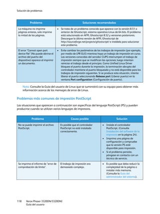 Solución de problemas
Xerox Phaser 3320DN/3320DNI
Guía del usuario
118
Nota: Consulte la Guía del usuario de Linux que se suministró con su equipo para obtener más
información acerca de los mensajes de error de Linux.
Problemas más comunes de impresión PostScript
Las situaciones que aparecen a continuación son específicas del lenguaje PostScript (PS) y pueden
producirse cuando se utilizan varios lenguajes de impresora.
La máquina no imprime
páginas enteras, solo imprime
la mitad de las páginas.
• Se trata de un problema conocido que aparece con la versión 8.51 o
anterior de Ghostscript, sistema operativo Linux de 64 bits. El problema
está solucionado en AFPL Ghostscript 8.52 y versiones posteriores.
Descargue la última versión de AFPL Ghostscript de
http://sourceforge.net/projects/ghostscript/ e instálela para solucionar
este problema.
El error "Cannot open port
device file" (No puede abrirse el
archivo del puerto del
dispositivo) aparece al imprimir
un documento.
• Evite cambiar los parámetros de los trabajos de impresión (por ejemplo,
por medio de LPR GUI) mientras haya un trabajo de impresión en curso.
Las versiones conocidas del servidor CUPS interrumpen el trabajo de
impresión siempre que se modifican las opciones; luego intentan
reiniciar el trabajo desde el principio. Como Unified Linux Driver
bloquea el puerto durante la impresión, la terminación abrupta del
controlador mantiene el puerto bloqueado y no está disponible para los
trabajos de impresión siguientes. Si se produce esta situación, intente
liberar el puerto seleccionando Release port (Liberar puerto) en la
ventana Port configuration (Configuración de puerto).
Problema Causa posible Solución
No se puede imprimir el archivo
PostScript.
Es posible que el controlador
PostScript no esté instalado
correctamente.
• Instale el controlador
PostScript. (Consulte
Instalación del software de la
impresora en la página 24).
• Imprima una página de
configuración y compruebe
que la versión PS esté
disponible para impresión.
• Si el problema persiste,
póngase en contacto con un
técnico de servicio.
Se imprime el informe de "error de
comprobación de límite".
El trabajo de impresión era
demasiado complejo.
• Es posible que deba reducir la
complejidad de la página o
instalar más memoria.
(Consulte la Guía del
administrador del sistema).
Problema Soluciones recomendadas
 