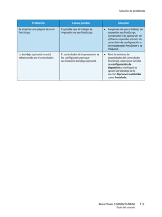 Solución de problemas
Xerox Phaser 3320DN/3320DNI
Guía del usuario
119
Se imprime una página de error
PostScript.
Es posible que el trabajo de
impresión no sea PostScript.
• Asegúrese de que el trabajo de
impresión sea PostScript.
Compruebe si la aplicación de
software esperaba el envío de
un archivo de configuración o
de encabezado PostScript a la
máquina.
La bandeja opcional no está
seleccionada en el controlador.
El controlador de impresora no se
ha configurado para que
reconozca la bandeja opcional.
• Abra la ventana de
propiedades del controlador
PostScript, seleccione la ficha
de configuración de
dispositivo y configure la
opción de bandeja de la
sección Opciones instalables
como Instalada.
Problema Causa posible Solución
 