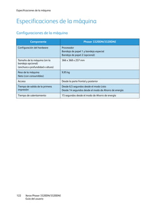 Especificaciones de la máquina
Xerox Phaser 3320DN/3320DNI
Guía del usuario
122
Especificaciones de la máquina
Configuraciones de la máquina
Componente Phaser 3320DN/3320DNI
Configuración del hardware Procesador
Bandeja de papel 1 y bandeja especial
Bandeja de papel 2 (opcional)
Tamaño de la máquina (sin la
bandeja opcional)
(anchura x profundidad x altura)
366 x 368 x 257 mm
Peso de la máquina
Neto (con consumibles)
9,95 kg
Acceso Desde la parte frontal y posterior
Tiempo de salida de la primera
impresión
Desde 6,5 segundos desde el modo Listo
Desde 14 segundos desde el modo de Ahorro de energía
Tiempo de calentamiento 15 segundos desde el modo de Ahorro de energía
 