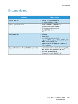 Entorno de red
Xerox Phaser 3320DN/3320DNI
Guía del usuario
129
Entorno de red
Elemento Especificación
Interfaz de la red • Ethernet 10/100/1000 Base-TX
• LAN inalámbrica 802.11b/g/n
Sistema operativo de la red • Windows 2000/Server 2003/Server
2008/XP/Vista/7/Server 2008 R2
• Varios sistemas operativos Linux
• Mac OS X 10.3 ~ 10.7
• Unix
Protocolos de red • TCP/IPv4
• DHCP, BOOTP
• DNS, WINS, Bonjour, SLP, UPnP
• Impresión TCP/IP estándar (RAW), LPR, IPP, WSD
• SNMPv 1/2/3, HTTP (S), IPSec
• TCP/IPv6 (DHCP, DNS, RAW, LPR, SNMPv 1/2/3,
HTTP (S), IPSec)
Seguridad inalámbrica (Phaser 3320DNI solamente) • Autenticación: sistema abierto, clave compartida,
WPA personal, WPA2 personal (PSK), WPA
• Enterprise, WPA2 Enterprise
• Cifrado: WEP64, WEP128, TKIP, AES
 