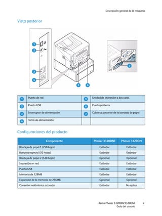Descripción general de la máquina
Xerox Phaser 3320DN/3320DNI
Guía del usuario
7
Vista posterior
Configuraciones del producto
Puerto de red Unidad de impresión a dos caras
Puerto USB Puerta posterior
Interruptor de alimentación Cubierta posterior de la bandeja de papel
Toma de alimentación
Componente Phaser 3320DNI Phaser 3320DN
Bandeja de papel 1 (250 hojas) Estándar Estándar
Bandeja especial (50 hojas) Estándar Estándar
Bandeja de papel 2 (520 hojas) Opcional Opcional
Impresión en red Estándar Estándar
Puerto USB Estándar Estándar
Memoria de 128MB Estándar Estándar
Expansión de la memoria de 256MB Opcional Opcional
Conexión inalámbrica activada Estándar No aplica
1
2
3
4
5 6
7
1 5
2 6
3 7
4
 