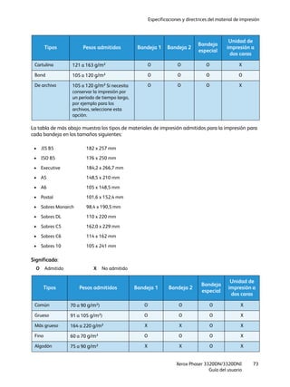 Especificaciones y directrices del material de impresión
Xerox Phaser 3320DN/3320DNI
Guía del usuario
73
La tabla de más abajo muestra los tipos de materiales de impresión admitidos para la impresión para
cada bandeja en los tamaños siguientes:
Significado:
Cartulina 121 a 163 g/m² O O O X
Bond 105 a 120 g/m² O O O O
De archivo 105 a 120 g/m² Si necesita
conservar la impresión por
un período de tiempo largo,
por ejemplo para los
archivos, seleccione esta
opción.
O O O X
• JIS B5 182 x 257 mm
• ISO B5 176 x 250 mm
• Executive 184,2 x 266,7 mm
• A5 148,5 x 210 mm
• A6 105 x 148,5 mm
• Postal 101,6 x 152,4 mm
• Sobres Monarch 98,4 x 190,5 mm
• Sobres DL 110 x 220 mm
• Sobres C5 162,0 x 229 mm
• Sobres C6 114 x 162 mm
• Sobres 10 105 x 241 mm
Tipos Pesos admitidos Bandeja 1 Bandeja 2
Bandeja
especial
Unidad de
impresión a
dos caras
Común 70 a 90 g/m²) O O O X
Grueso 91 a 105 g/m²) O O O X
Más grueso 164 a 220 g/m² X X O X
Fino 60 a 70 g/m² O O O X
Algodón 75 a 90 g/m² X X O X
Tipos Pesos admitidos Bandeja 1 Bandeja 2
Bandeja
especial
Unidad de
impresión a
dos caras
Admitido No admitidoO X
 
