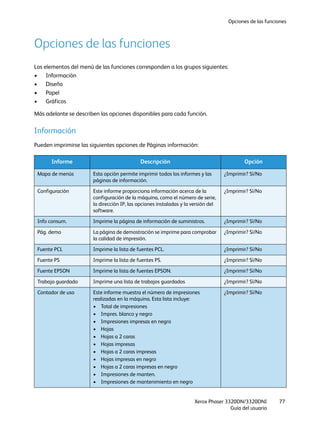 Opciones de las funciones
Xerox Phaser 3320DN/3320DNI
Guía del usuario
77
Opciones de las funciones
Los elementos del menú de las funciones corresponden a los grupos siguientes:
• Información
• Diseño
• Papel
• Gráficos
Más adelante se describen las opciones disponibles para cada función.
Información
Pueden imprimirse las siguientes opciones de Páginas información:
Informe Descripción Opción
Mapa de menús Esta opción permite imprimir todos los informes y las
páginas de información.
¿Imprimir? Sí/No
Configuración Este informe proporciona información acerca de la
configuración de la máquina, como el número de serie,
la dirección IP, las opciones instaladas y la versión del
software.
¿Imprimir? Sí/No
Info consum. Imprime la página de información de suministros. ¿Imprimir? Sí/No
Pág. demo La página de demostración se imprime para comprobar
la calidad de impresión.
¿Imprimir? Sí/No
Fuente PCL Imprime la lista de fuentes PCL. ¿Imprimir? Sí/No
Fuente PS Imprime la lista de fuentes PS. ¿Imprimir? Sí/No
Fuente EPSON Imprime la lista de fuentes EPSON. ¿Imprimir? Sí/No
Trabajo guardado Imprime una lista de trabajos guardados ¿Imprimir? Sí/No
Contador de uso Este informe muestra el número de impresiones
realizadas en la máquina. Esta lista incluye:
• Total de impresiones
• Impres. blanco y negro
• Impresiones impresas en negro
• Hojas
• Hojas a 2 caras
• Hojas impresas
• Hojas a 2 caras impresas
• Hojas impresas en negro
• Hojas a 2 caras impresas en negro
• Impresiones de manten.
• Impresiones de mantenimiento en negro
¿Imprimir? Sí/No
 