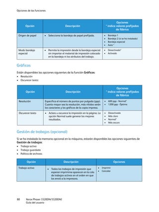Opciones de las funciones
Xerox Phaser 3320DN/3320DNI
Guía del usuario
80
Gráficos
Están disponibles las opciones siguientes de la función Gráficos:
• Resolución
• Oscurecer texto:
Gestión de trabajos (opcional)
Si se ha instalado la memoria opcional en la máquina, estarán disponibles las opciones siguientes de
Gestión de trabajos:
• Trabajo activo
• Trabajo guardado
• Política de archivos:
Origen de papel • Selecciona la bandeja de papel prefijada. • Bandeja 1
• Bandeja 2 (si se ha instalado)
• Bandeja especial
• Auto *
Modo bandeja
especial
• Permite la impresión desde la bandeja especial
sin importar el material de impresión colocado
en la bandeja ni los atributos del trabajo.
• Desactivado*
• Activado
Opción Descripción
Opciones
* indica valores prefijados
de fábrica
Resolución Especifica el número de puntos por pulgada (ppp).
Cuanto mayor sea la resolución, más nítidos serán
los caracteres y los gráficos de la copia impresa.
• 600 ppp - Normal*
• 1200 ppp - Óptima
Oscurecer texto • Aclara u oscurece la impresión en la página. La
opción Normal suele generar los mejores
resultados.
• Desactivado
• Más claro
• Normal*
• Más oscuro
Opción Descripción Opciones
Trabajo activo • Todos los trabajos de impresión que
esperan imprimirse aparecen en la cola
de trabajos activos en el orden en que
los envió a la impresora.
• Imprimir
• Cancelar
Opción Descripción
Opciones
* indica valores prefijados
de fábrica
 