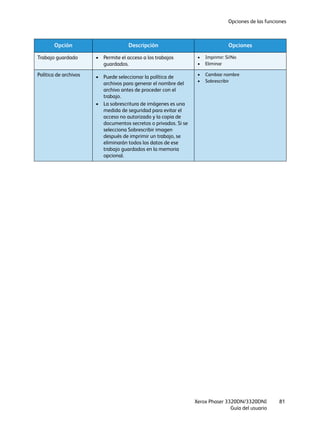 Opciones de las funciones
Xerox Phaser 3320DN/3320DNI
Guía del usuario
81
Trabajo guardado • Permite el acceso a los trabajos
guardados.
• Imprimir: Sí/No
• Eliminar
Política de archivos • Puede seleccionar la política de
archivos para generar el nombre del
archivo antes de proceder con el
trabajo.
• La sobrescritura de imágenes es una
medida de seguridad para evitar el
acceso no autorizado y la copia de
documentos secretos o privados. Si se
selecciona Sobrescribir imagen
después de imprimir un trabajo, se
eliminarán todos los datos de ese
trabajo guardados en la memoria
opcional.
• Cambiar nombre
• Sobrescribir
Opción Descripción Opciones
 