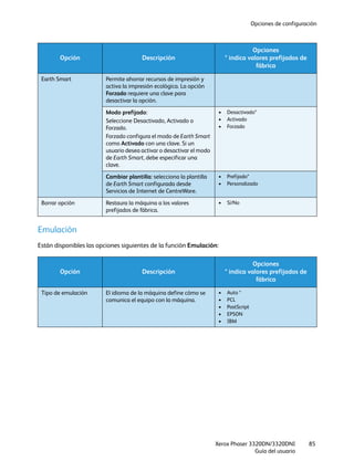 Opciones de configuración
Xerox Phaser 3320DN/3320DNI
Guía del usuario
85
Emulación
Están disponibles las opciones siguientes de la función Emulación:
Earth Smart Permite ahorrar recursos de impresión y
activa la impresión ecológica. La opción
Forzado requiere una clave para
desactivar la opción.
Modo prefijado:
Seleccione Desactivado, Activado o
Forzado.
Forzado configura el modo de Earth Smart
como Activado con una clave. Si un
usuario desea activar o desactivar el modo
de Earth Smart, debe especificar una
clave.
• Desactivado*
• Activado
• Forzado
Cambiar plantilla: selecciona la plantilla
de Earth Smart configurada desde
Servicios de Internet de CentreWare.
• Prefijado*
• Personalizado
Borrar opción Restaura la máquina a los valores
prefijados de fábrica.
• Sí/No
Opción Descripción
Opciones
* indica valores prefijados de
fábrica
Tipo de emulación El idioma de la máquina define cómo se
comunica el equipo con la máquina.
• Auto *
• PCL
• PostScript
• EPSON
• IBM
Opción Descripción
Opciones
* indica valores prefijados de
fábrica
 