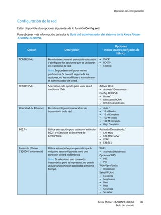 Opciones de configuración
Xerox Phaser 3320DN/3320DNI
Guía del usuario
87
Configuración de la red
Están disponibles las opciones siguientes de la función Config. red:
Para obtener más información, consulte la Guía del administrador del sistema de la Xerox Phaser
3320DN/3320DNI.
Opción Descripción
Opciones
* indica valores prefijados de
fábrica
TCP/IP(IPv4) Permite seleccionar el protocolo adecuado
y configurar las opciones que se utilizarán
en el entorno de red.
Nota: Se pueden configurar varios
parámetros. Si no está seguro de las
opciones, no las modifique o consulte con
el administrador de la red.
• DHCP*
• BOOTP
• Estática
TCP/IP(IPv6) Seleccione esta opción para usar la red
mediante IPv6.
Activar IPv6:
• Activado*/Desactivado
Config. DHCPv6:
• Router*
• Dirección DHCPv6
• DHCPv6 desactivado
Velocidad de Ethernet Permite configurar la velocidad de
transmisión de la red.
• Auto *
• 10 M Medio
• 10 M Completo
• 100 M Medio
• 100 M Completo
• Giga Completo
802.1x Utilice esta opción para activar el estándar
802.1x y Servicios de Internet de
CentreWare.
Activado/Desactivado:*
• EAP-MD5
• EAP-MSCHAPv2
• PEAP
• EAP-TLS
Inalamb. (Phaser
3320DNI solamente)
Utilice esta opción para permitir que la
máquina sea configurada para una
conexión de red inalámbrica.
Nota: Si selecciona una conexión
inalámbrica para la impresora, no puede
utilizar una conexión cableada al mismo
tiempo.
Wi-Fi:
• Activado/Desactivado
Opciones WPS:
• PBC*
• PIN
WLAN prefijada:
• Restablecer
Señal WLAN:
• Excelente
• Muy buena
• Bien
• Baja
• Muy baja
• Sin señal
 