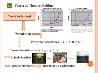 Teoría de Thomas Malthus           PostuladosMétodo Positivo            Método Preventivo             Disminuir los nacimientosTeoría PoblacionalProgresión Geométrica (1, 2, 4, 8, 16, 32...) Progresión Aritmética (1, 2, 3, 4, 5, 6...) 