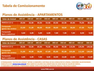 Tabela de Comissionamento

 Planos de Assistência - APARTAMENTOS
 Valor do Imóvel      100 mil    150 mil    200 mil   250 mil    300 mil   350 mil   400 mil    450 mil     500 mil

PARCELA (12 x)          29,90      39,90     49,90      59,90     69,90     69,90      69,90       79,90     89,90
Franqueado
(gestor das vendas)
                        22,00      31,00     40,00      49,00     58,00     58,00      58,00       67,00     76,00
Franqueado
(que o cadastrou)
                         3,00       4,00       5,00      6,00       7,00      7,00      7,00        8,00       9,00


 Planos de Assistência - CASAS
 Valor do Imóvel      100 mil    150 mil    200 mil   250 mil    300 mil   350 mil   400 mil    450 mil     500 mil

PARCELA (12 x)          39,90      59,90     69,90      79,90     99,90     99,90     119,90     129,90     149,90
Franqueado
(gestor das vendas)
                        31,00      49,00     58,00      67,00     85,00     85,00     103,00     112,00     130,00
Franqueado
(que o cadastrou)
                         4,00       6,00       7,00      8,00     10,00     10,00      12,00       13,00     15,00

O FRANQUEADO “GESTOR DAS VENDAS” DEFINE A COMISSÃO A SER PAGA AO SEU CONSULTOR DE VENDAS, CONFORME VALOR RECEBIDO.
CONSULTE O SITE WWW.P360.COM.BR PARA SABER OS VALORES DAS COBERTURAS DE CADA FAIXA DE VALOR DO IMÓVEL.
A COMISSÃO É POR APÓLICE, E REPASSADA SEMPRE APÓS A QUITAÇÃO DA PRIMEIRA PARCELA, PAGA PELO CLIENTE.

                                                  www.P360.com.br
 