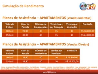 Simulação de Rendimento


 Planos de Assistência – APARTAMENTOS (Vendas Indiretas)
     Valor do            Valor da         Número de          Vendedores          Vendas por           Comissão
      Imóvel             Parcela         Franqueados         por Franquia         Vendedor
      100 mil             29,90                 40                 15                  10           R$ 18.000,00
      150 mil             39,90                 40                 15                  10           R$ 24.000,00


 Planos de Assistência – APARTAMENTOS (Vendas Diretas)
     Valor do            Valor da         Número de           Vendas por          Comissão
      Imóvel             Parcela          Vendedores           Vendedor
      100 mil             29,90                 40                 10            R$ 8.800,00
      150 mil             39,90                 40                 10           R$ 12.400,00

TODAS AS COMISSÕES SÃO PAGAS APÓS A QUITAÇÃO DA PRIMEIRA PARCELA DA ASSISTÊNCIA. A COMISSÃO É PAGA NOVAMENTE EM CASOS DE
RENOVAÇÃO ANUAL, ACUMULANDO-SE ÀS VENDAS MENSAIS.     O ÍNDICE DE RENOVAÇÃO ANUAL DO SERVIÇO, HOJE, É SUPERIOR A 90%.

                                                     www.P360.com.br
 