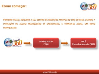 Como começar:


PRIMEIRO PASSO: ADQUIRIR A SEU CENTRO DE NEGÓCIOS ATRAVÉS DO SITE DO P360, USANDO A
INDICAÇÃO DE ALGUM FRANQUEADO JÁ CADASTRADO, E TORNAR-SE ASSIM, UM NOVO
FRANQUEADO.




                                FRANQUEADO                             VOCÊ
                                   P 360                      (Novo Franqueado P360)




                                   www.P360.com.br
 