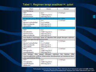 Tabel 1. Regimen terapi eradikasi H. pylori
17Perkumpulan Gastroenterologi Indonesia (PGI), Kelompok Studi Helicobacter pylori Indonesia (KSHPI).
Konsensus Nasional Penatalaksanaan Dispepsia dan Infeksi Helicobacter pylori. 2014
 