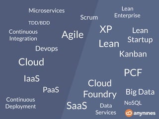 XP
Agile
Lean
Kanban
Cloud
IaaS
PaaS
SaaS
Lean
Startup
Lean
EnterpriseScrum
PCF
Data
Services
Microservices
Continuous
Integration
Continuous
Deployment
TDD/BDD
Devops
NoSQL
Big Data
Cloud
Foundry
 
