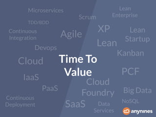XP
Agile
Lean
Kanban
Cloud
IaaS
PaaS
SaaS
Lean
Startup
Lean
EnterpriseScrum
PCF
Data
Services
Microservices
Continuous
Integration
Continuous
Deployment
TDD/BDD
Devops
Time To
Value
NoSQL
Big Data
Cloud
Foundry
 