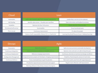 Lean
Agile
Cloud
Automation
Continuous Integration
Continuous Deployment
Continuous Delivery
Conﬁguration Management
Devops
Automation
Self-Healing
Scalability
On-demand self-service
Pay as you go
Satisfy the customer!
Early and continuous delivery of valuable software.
Welcome changing requirements
Integrate business people and developers changing requirements
Trust a motivated team to get the job done
Provide the required work environment and support
Working software is the primary measure of progress
Agile processes promote sustainable development
Sponsors, devs and users are able to keep the pace
Continuous attention to technical and design excellence
Simplicity. Maximizing the amount of work done
Best work results come from self-organizing teams
Regular team reﬂection: self-improvement
Look at the customer value from customer’s perspective
Identify value stream > Visualize your workﬂow
Optimize the ﬂow. Pull system.
Continuous improvement
Culture of self-responsibility. Mission Ctrl. vs. Cmd & Ctrl.
Leaderships is service to the employee
Open information and feedback processes
Waste reduction. Focus on value
Cross-functional teams
It’s about the people
Learning Org. Build/Measure/Learn. Validated learning
Sustainability
 