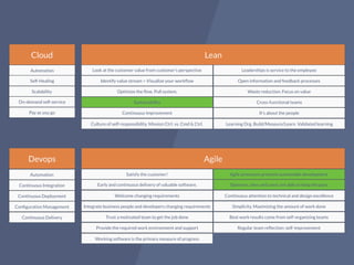 Lean
Agile
Cloud
Automation
Continuous Integration
Continuous Deployment
Continuous Delivery
Conﬁguration Management
Devops
Automation
Self-Healing
Scalability
On-demand self-service
Pay as you go
Satisfy the customer!
Early and continuous delivery of valuable software.
Welcome changing requirements
Integrate business people and developers changing requirements
Trust a motivated team to get the job done
Provide the required work environment and support
Working software is the primary measure of progress
Agile processes promote sustainable development
Sponsors, devs and users are able to keep the pace
Continuous attention to technical and design excellence
Simplicity. Maximizing the amount of work done
Best work results come from self-organizing teams
Regular team reﬂection: self-improvement
Look at the customer value from customer’s perspective
Identify value stream > Visualize your workﬂow
Optimize the ﬂow. Pull system.
Continuous improvement
Culture of self-responsibility. Mission Ctrl. vs. Cmd & Ctrl.
Leaderships is service to the employee
Open information and feedback processes
Waste reduction. Focus on value
Cross-functional teams
It’s about the people
Learning Org. Build/Measure/Learn. Validated learning
Sustainability
 